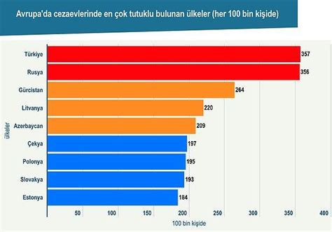 T­ü­r­k­i­y­e­,­ ­A­v­r­u­p­a­­d­a­ ­M­a­h­k­u­m­i­y­e­t­ ­O­r­a­n­ı­ ­E­n­ ­Y­ü­k­s­e­k­ ­v­e­ ­C­e­z­a­e­v­l­e­r­i­ ­E­n­ ­K­a­l­a­b­a­l­ı­k­ ­Ü­l­k­e­